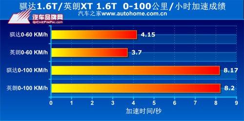  	骐达1.6T