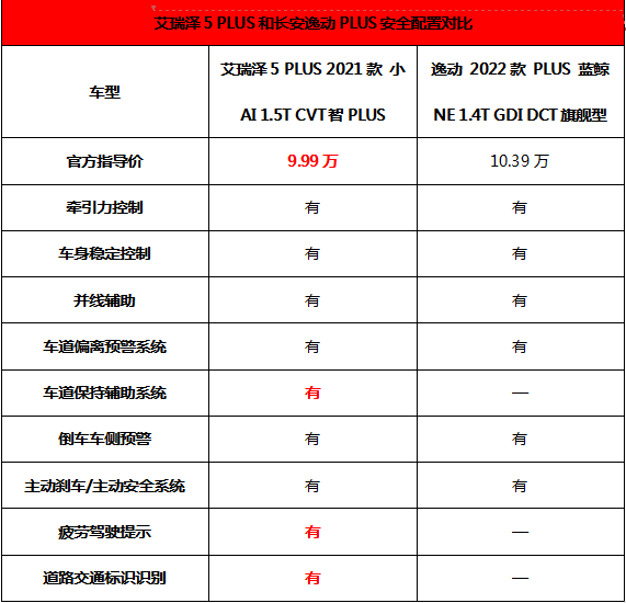 不到10万买高品质家轿，长安逸动PLUS对比艾瑞泽5 PLUS差距很明显