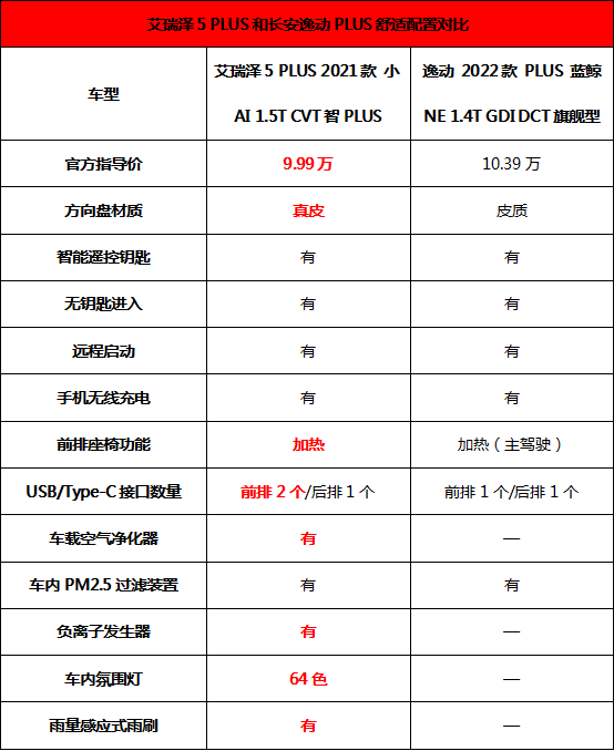 不到10万买高品质家轿，长安逸动PLUS对比艾瑞泽5 PLUS差距很明显